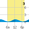 Davis Slough tide chart for Wednesday, August 3, 2022
