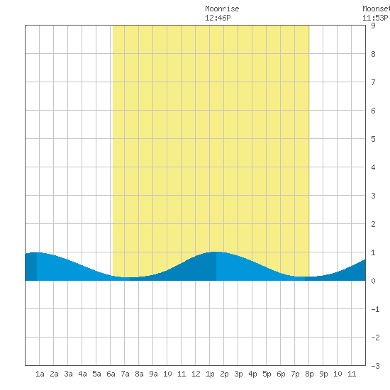 Davis Slough tide chart for Thursday, August 4, 2022