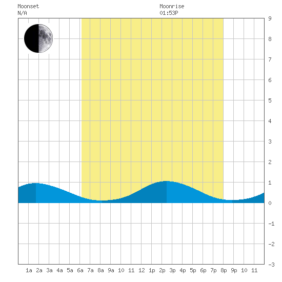 Davis Slough tide chart for Friday, August 5, 2022