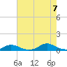 Davis Slough tide chart for Sunday, August 7, 2022