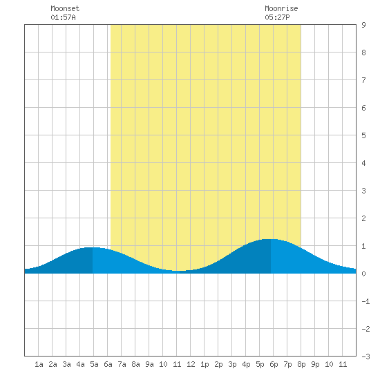 Davis Slough tide chart for Monday, August 8, 2022
