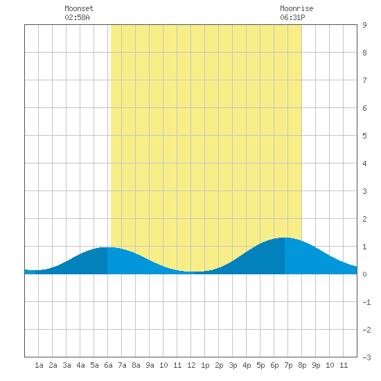 Davis Slough tide chart for Tuesday, August 9, 2022