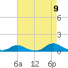 Davis Slough tide chart for Tuesday, August 9, 2022