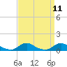 Davis Slough tide chart for Sunday, September 11, 2022