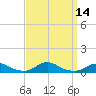 Davis Slough tide chart for Wednesday, September 14, 2022