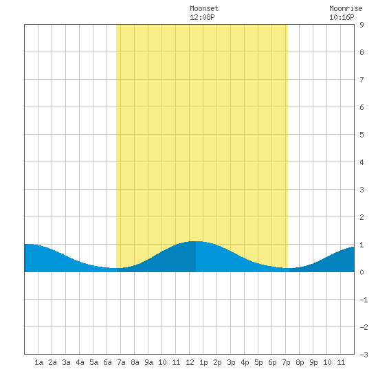 Davis Slough tide chart for Thursday, September 15, 2022
