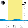 Davis Slough tide chart for Saturday, September 17, 2022