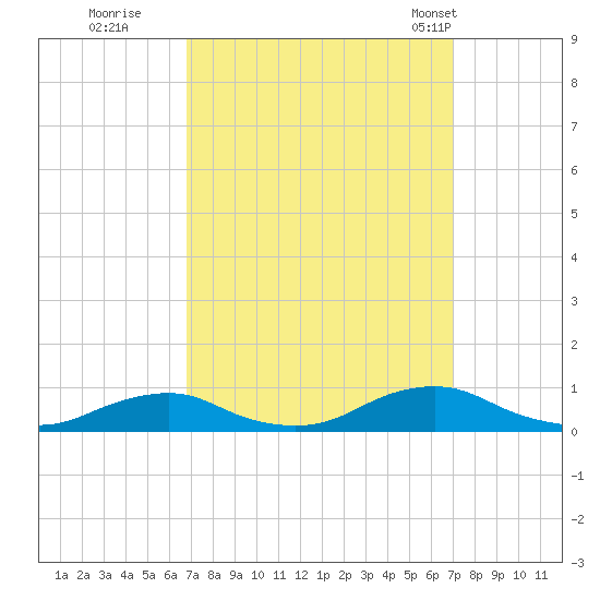 Davis Slough tide chart for Wednesday, September 21, 2022