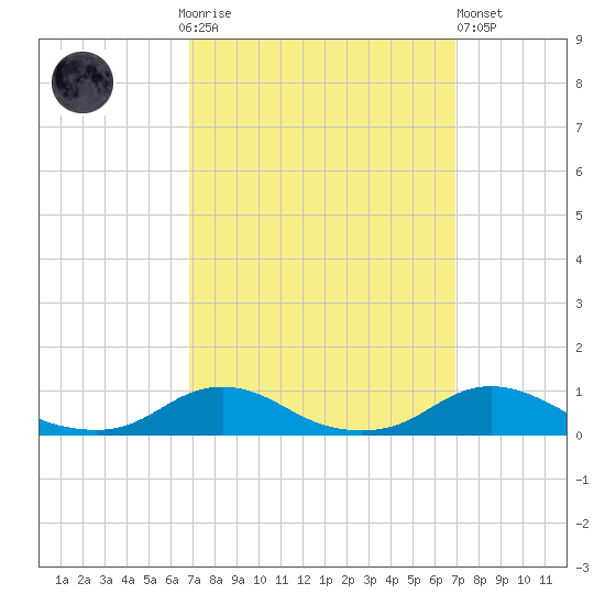 Davis Slough tide chart for Sunday, September 25, 2022