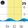 Davis Slough tide chart for Sunday, September 25, 2022