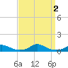 Davis Slough tide chart for Friday, September 2, 2022