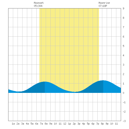 Davis Slough tide chart for Friday, September 9, 2022