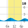 Davis Slough tide chart for Monday, October 10, 2022