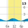 Davis Slough tide chart for Thursday, October 13, 2022