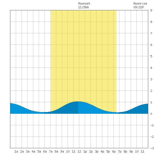 Davis Slough tide chart for Friday, October 14, 2022