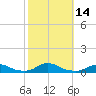 Davis Slough tide chart for Friday, October 14, 2022