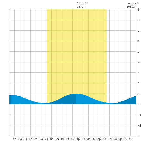 Davis Slough tide chart for Saturday, October 15, 2022