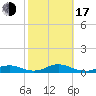 Davis Slough tide chart for Monday, October 17, 2022
