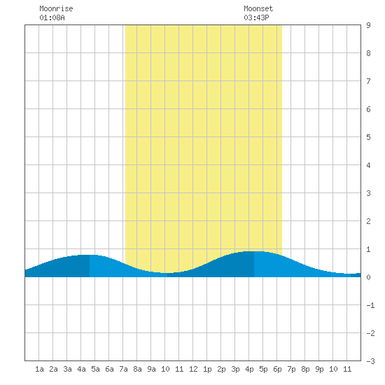 Davis Slough tide chart for Wednesday, October 19, 2022