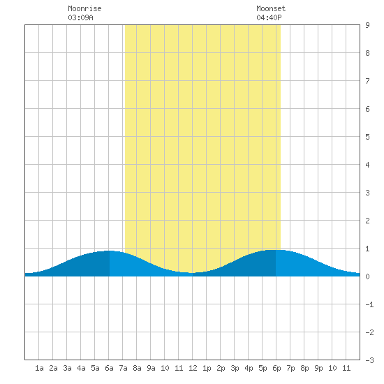 Davis Slough tide chart for Friday, October 21, 2022