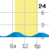 Davis Slough tide chart for Monday, October 24, 2022