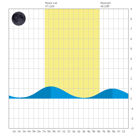 Davis Slough tide chart for Tuesday, October 25, 2022