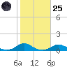 Davis Slough tide chart for Tuesday, October 25, 2022