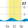 Davis Slough tide chart for Thursday, October 27, 2022