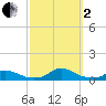 Davis Slough tide chart for Sunday, October 2, 2022