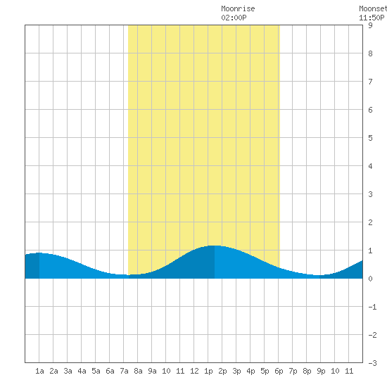 Davis Slough tide chart for Monday, October 31, 2022