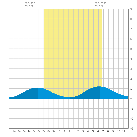 Davis Slough tide chart for Thursday, October 6, 2022