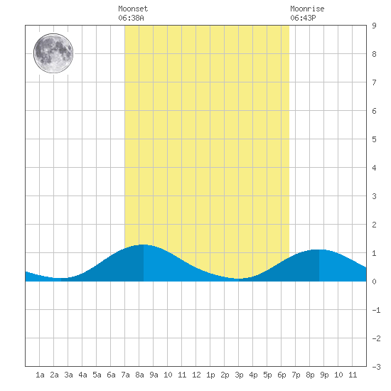 Davis Slough tide chart for Sunday, October 9, 2022