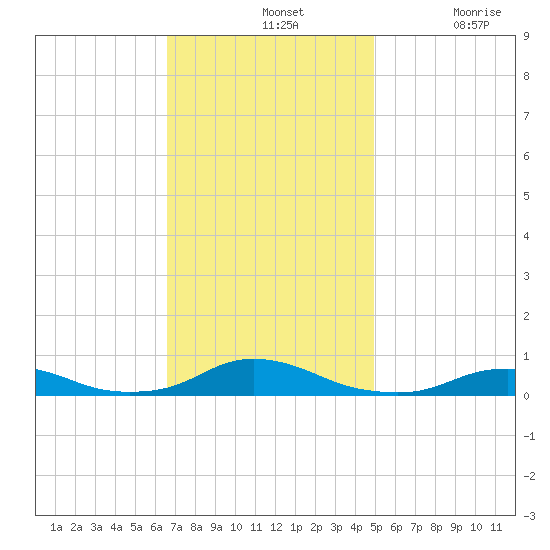 Davis Slough tide chart for Sunday, November 13, 2022