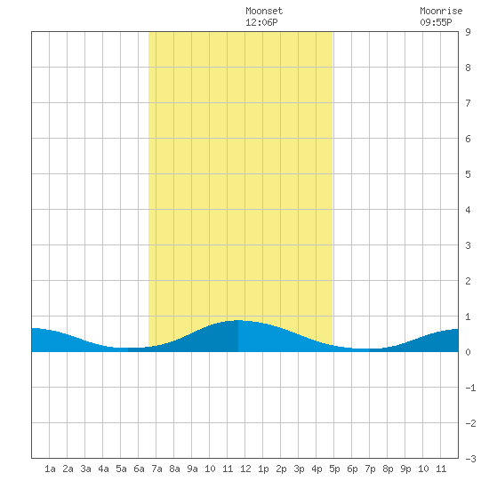 Davis Slough tide chart for Monday, November 14, 2022