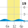 Davis Slough tide chart for Saturday, November 19, 2022