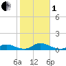 Davis Slough tide chart for Tuesday, November 1, 2022