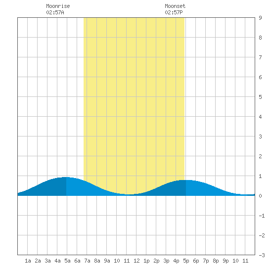 Davis Slough tide chart for Sunday, November 20, 2022
