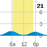 Davis Slough tide chart for Monday, November 21, 2022