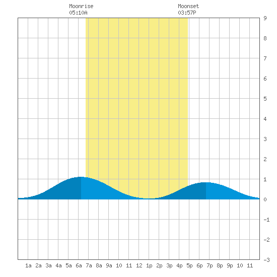 Davis Slough tide chart for Tuesday, November 22, 2022