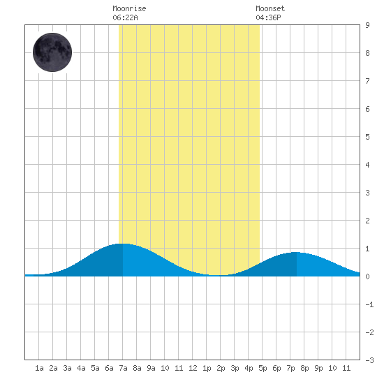 Davis Slough tide chart for Wednesday, November 23, 2022