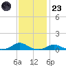 Davis Slough tide chart for Wednesday, November 23, 2022