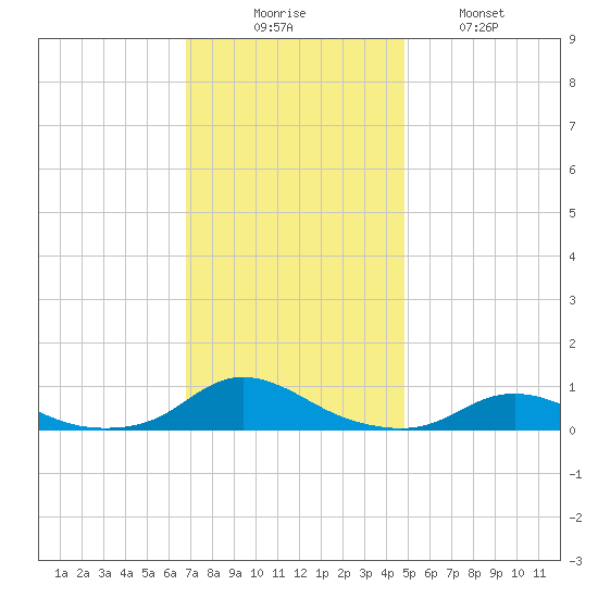 Davis Slough tide chart for Saturday, November 26, 2022