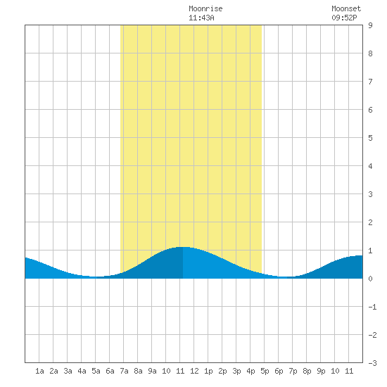 Davis Slough tide chart for Monday, November 28, 2022