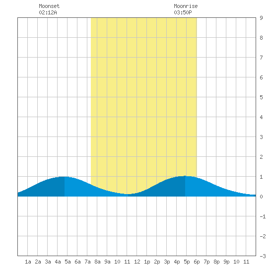 Davis Slough tide chart for Thursday, November 3, 2022