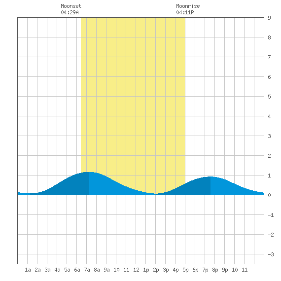 Davis Slough tide chart for Sunday, November 6, 2022