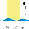 Davis Slough tide chart for Sunday, November 6, 2022