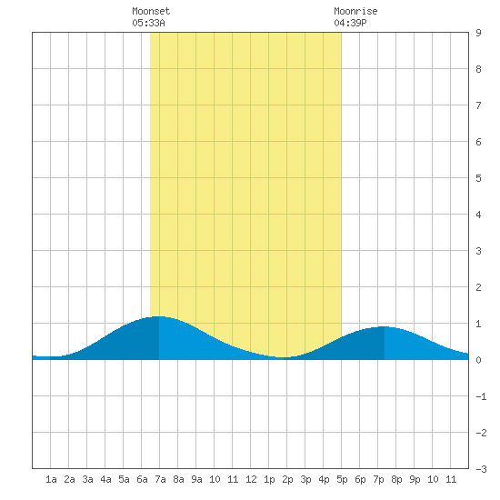 Davis Slough tide chart for Monday, November 7, 2022