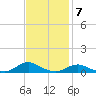 Davis Slough tide chart for Monday, November 7, 2022