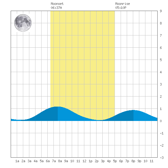 Davis Slough tide chart for Tuesday, November 8, 2022