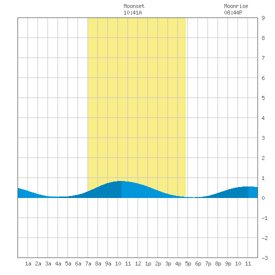 Davis Slough tide chart for Monday, December 12, 2022